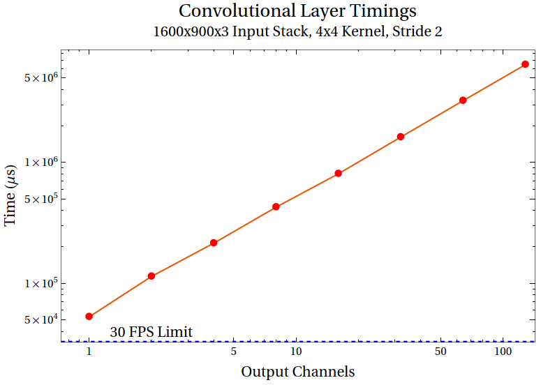 A graph detailing the timings of convolutional layers on the CPU. A graph detailing the timings of convolutional layers on the CPU.
