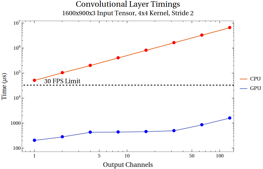 A graph detailing the timings of convolutional layers on the GPU. A graph detailing the timings of convolutional layers on the GPU.