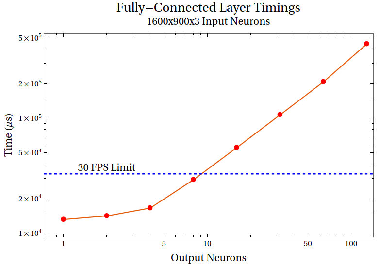 A line graph showing the timings for fully connected neurons. A line graph showing the timings for fully connected neurons.
