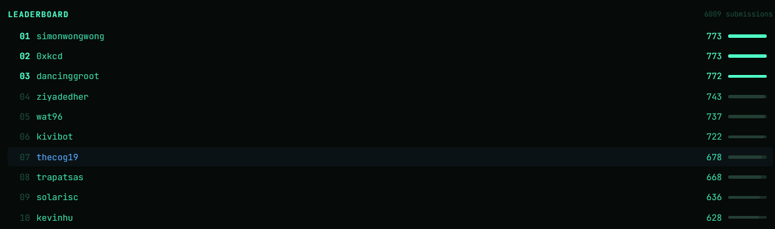 Leaderboard showing 7th place at 678 points