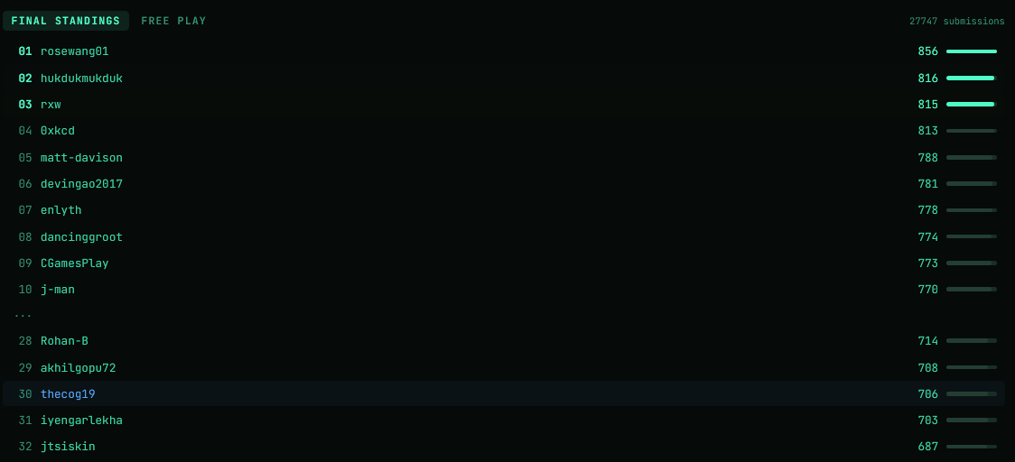 Final standings, 30th place at 706 points